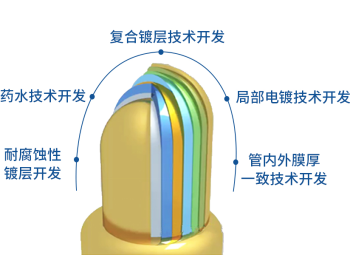 点金的核心技术一览