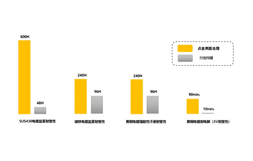 耐腐蚀性镀层开发