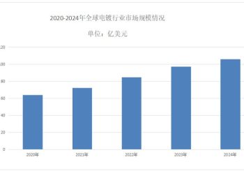 迎战4.79%年复合增长，点金表面处理在高端制造与绿色转型中觅新机