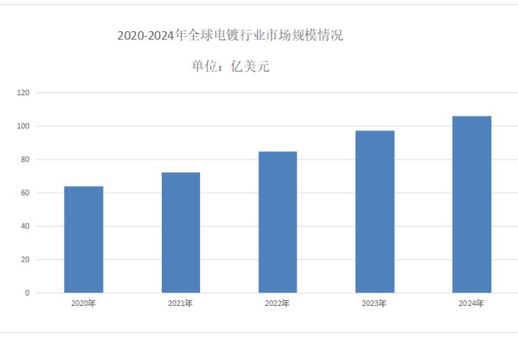 迎战4.79%年复合增长，点金表面处理在高端制造与绿色转型中觅新机